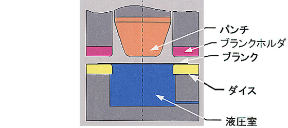 対向液圧成形機の加工原理／1.ブランク材のセット