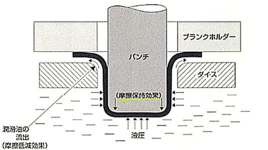 対向液圧絞り加工における摩擦保持効果と摩擦低減効果